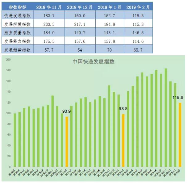 物流网 - 资讯详情 - 国家(物流指数) - 2019年2月