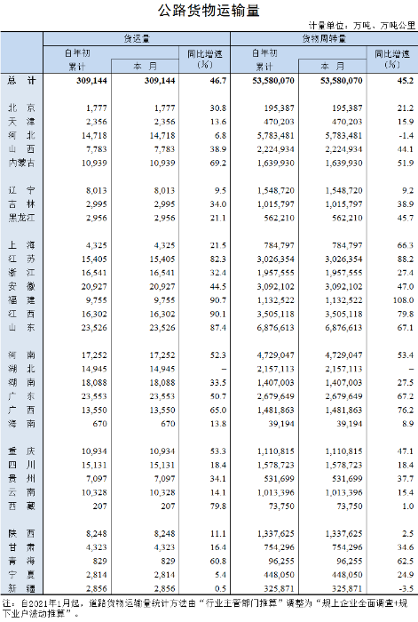 2021年1月公路货物运输量